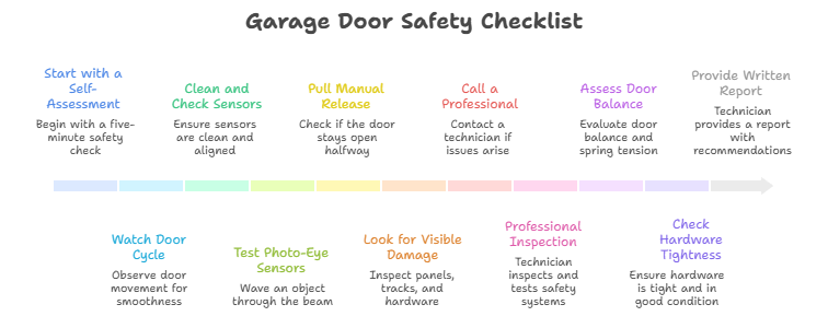 garage door safety checklist australia